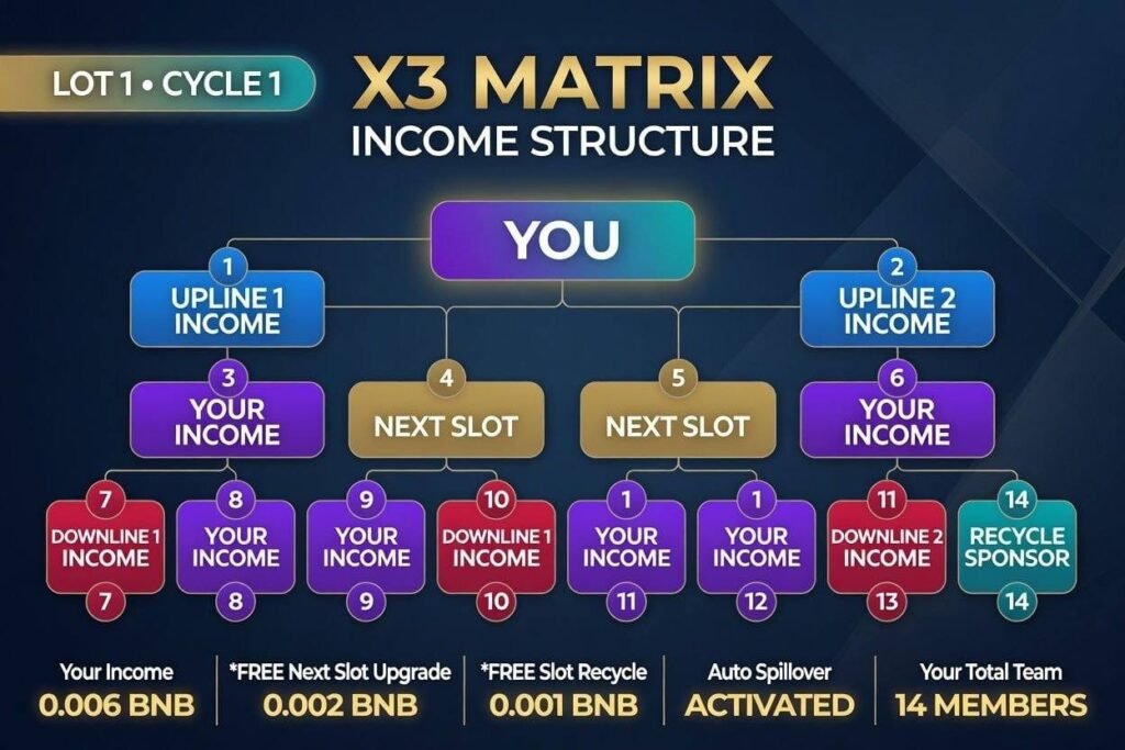 Just Launched X3 MATRIX PLAN  ONLY 0.001 BNB opBNB